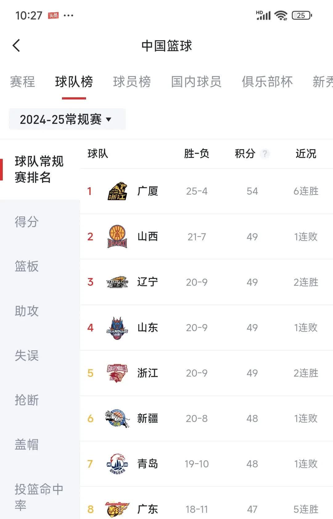 北方男篮豪取三连胜,登顶积分榜的简单介绍 北方男篮豪取三连胜,登顶积分榜的简单介绍