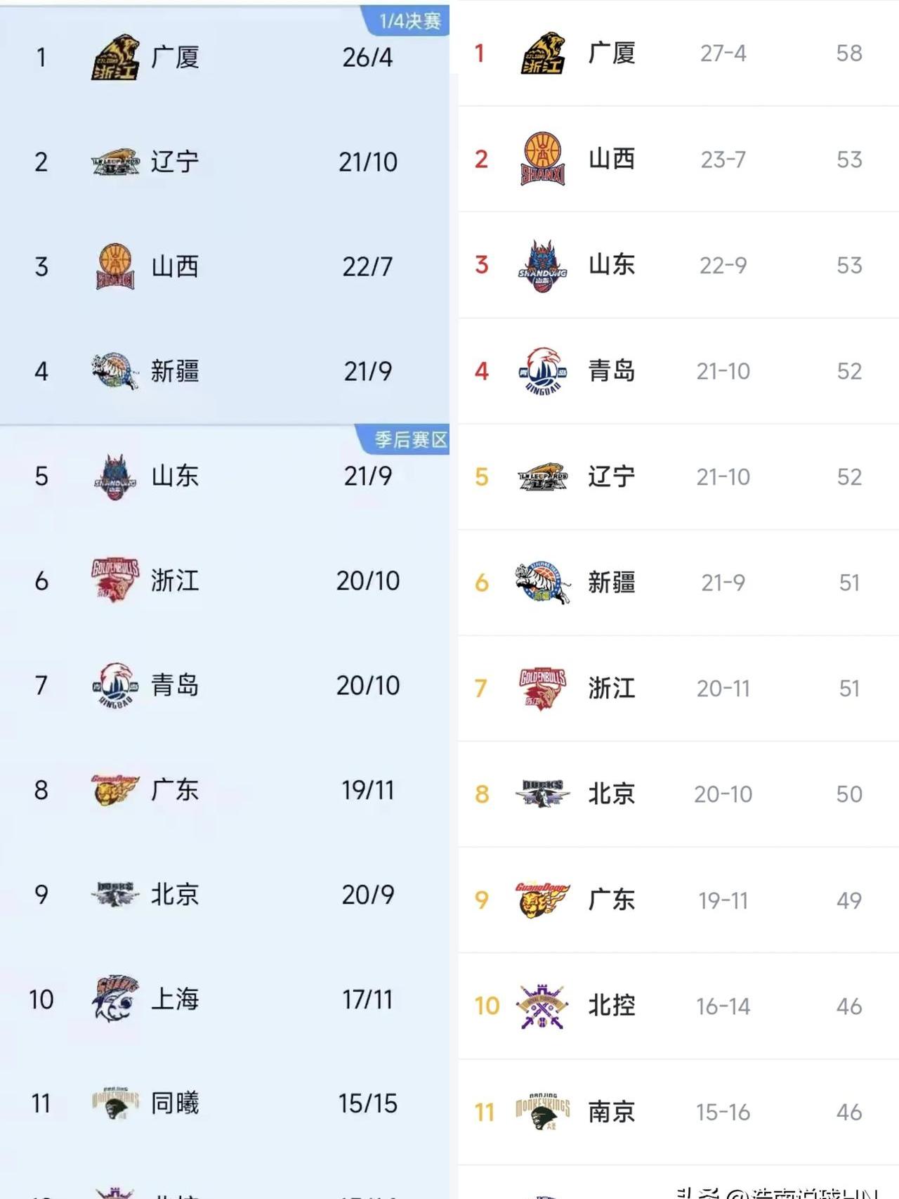 关于中国篮球联赛迎来最新一轮激烈比拼，球队实力排名有所变动的信息