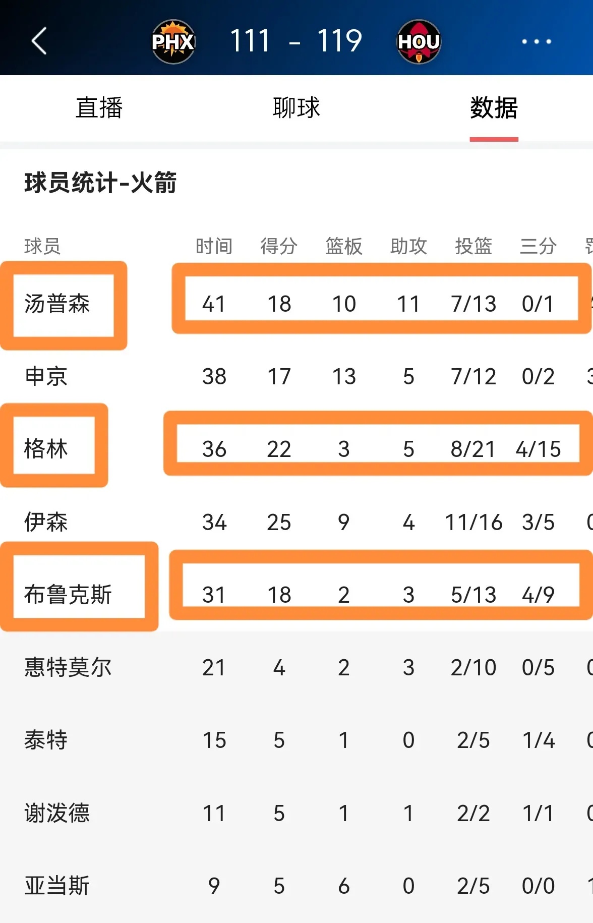 关于火箭队成功击败太阳,将晋级总决赛的信息 关于火箭队成功击败太阳,将晋级总决赛的信息