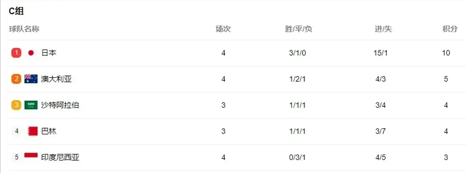 击败对手，球队晋级希望大增