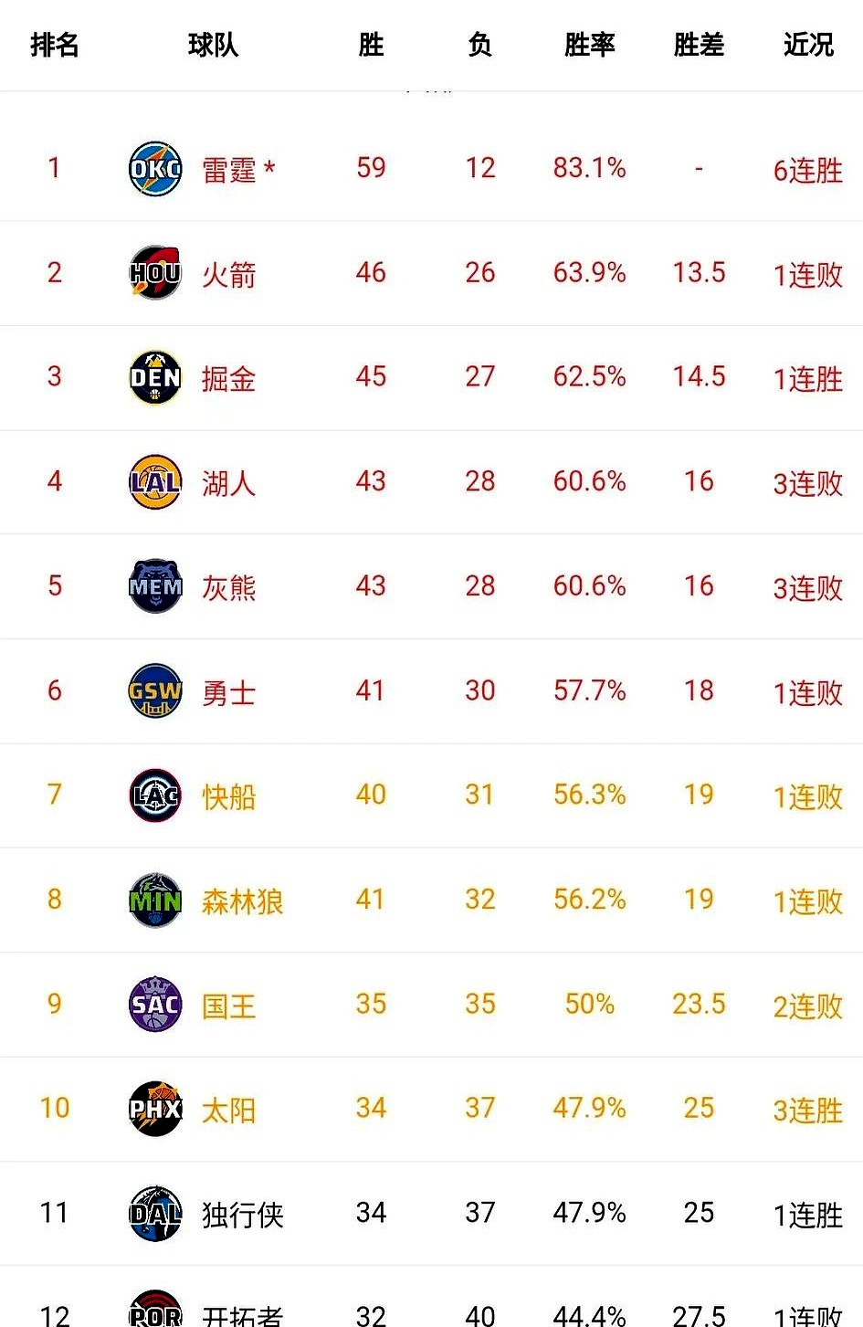 包含湖人队核心状态下滑，球队晋级之路坎坷的词条