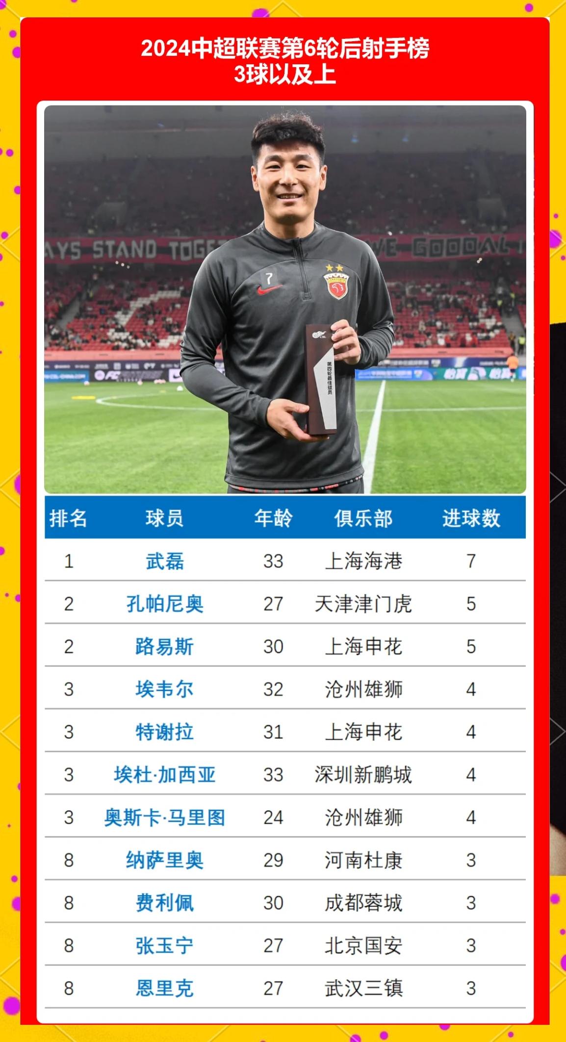 包含梅开二度成赛季第一人,射手榜登顶名列前茅的词条 包含梅开二度成赛季第一人,射手榜登顶名列前茅的词条