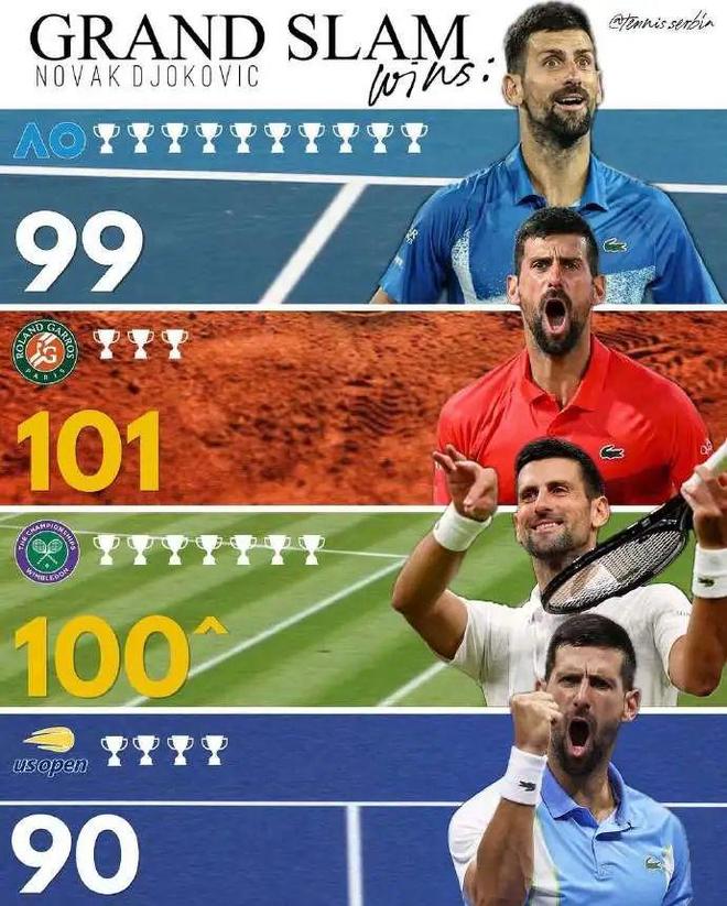 包含戴维斯杯逆转澳网，德约科维奇统治全场的词条