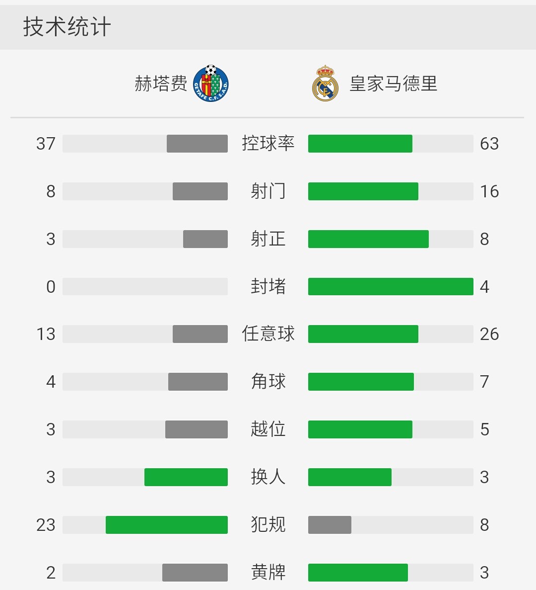 中国横扫皇马，布鲁诺刷新纪录